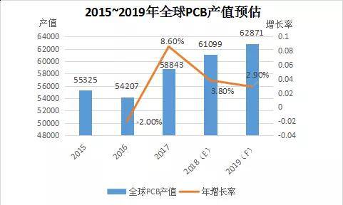 estimated-global-pcb-output-value-2015-2019