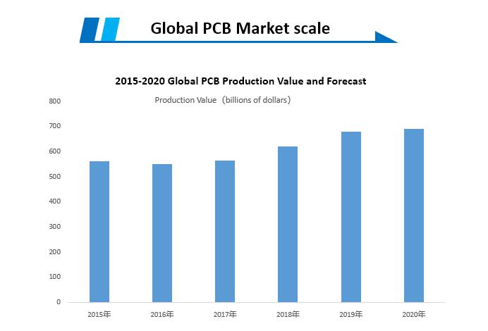Global PCB Industry Market Status