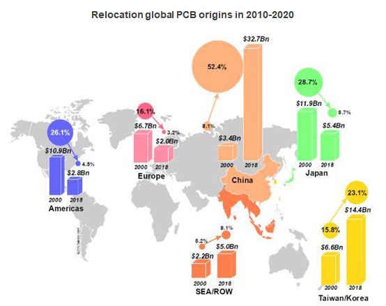 relocation global pcb origins